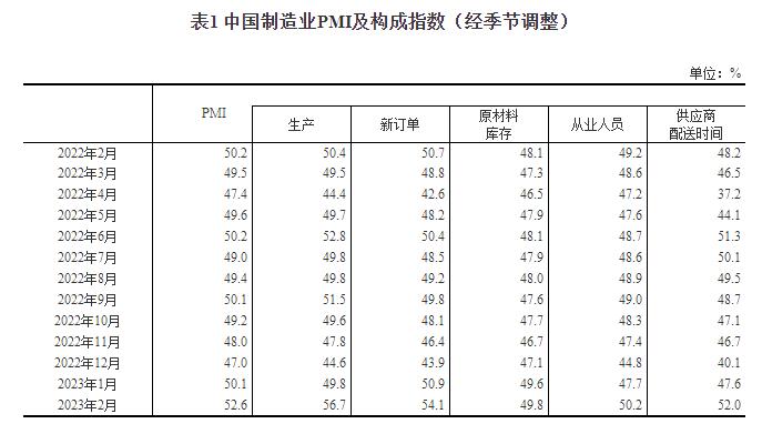 2023年2月中国采购经理指数运行情况