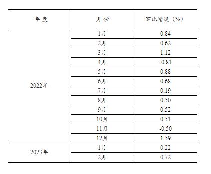 2023年1—2月份全国固定资产投资（不含农户）增长5.5%