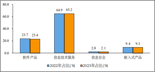 2023年1—2月份软件业经济运行情况