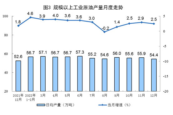 2022年12月份能源生产情况