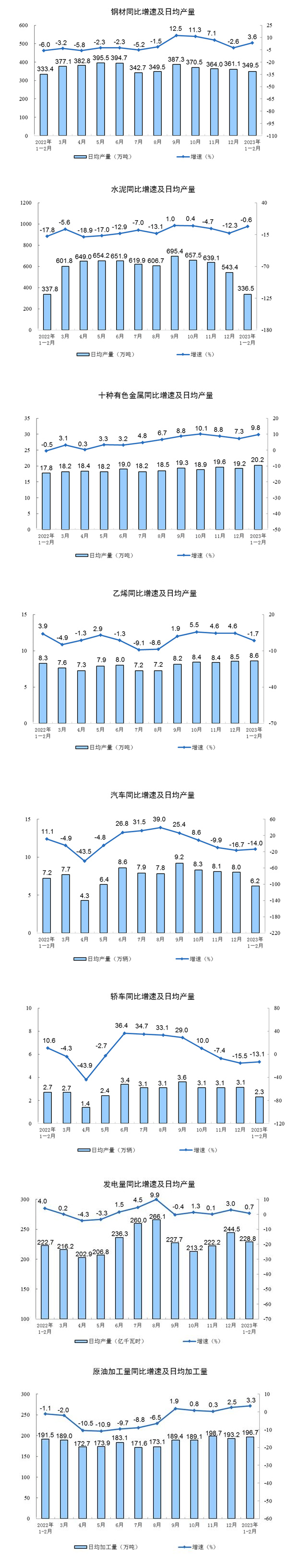 2023年1—2月份规模以上工业增加值增长2.4%