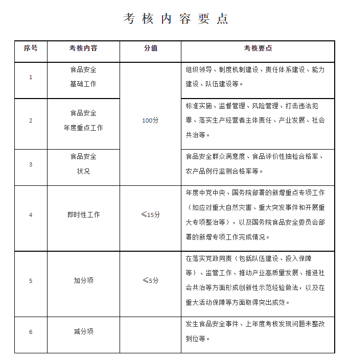 国务院办公厅关于印发食品安全工作评议考核办法的通知