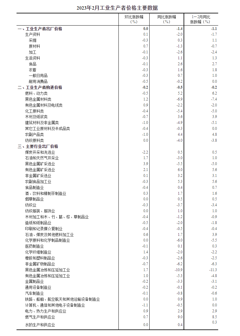 2023年2月份工业生产者出厂价格同比下降1.4% 环比持平