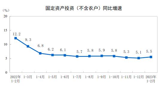 2023年1—2月份全国固定资产投资（不含农户）增长5.5%