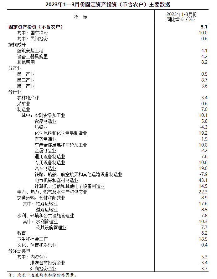2023年1—3月份全国固定资产投资增长5.1%