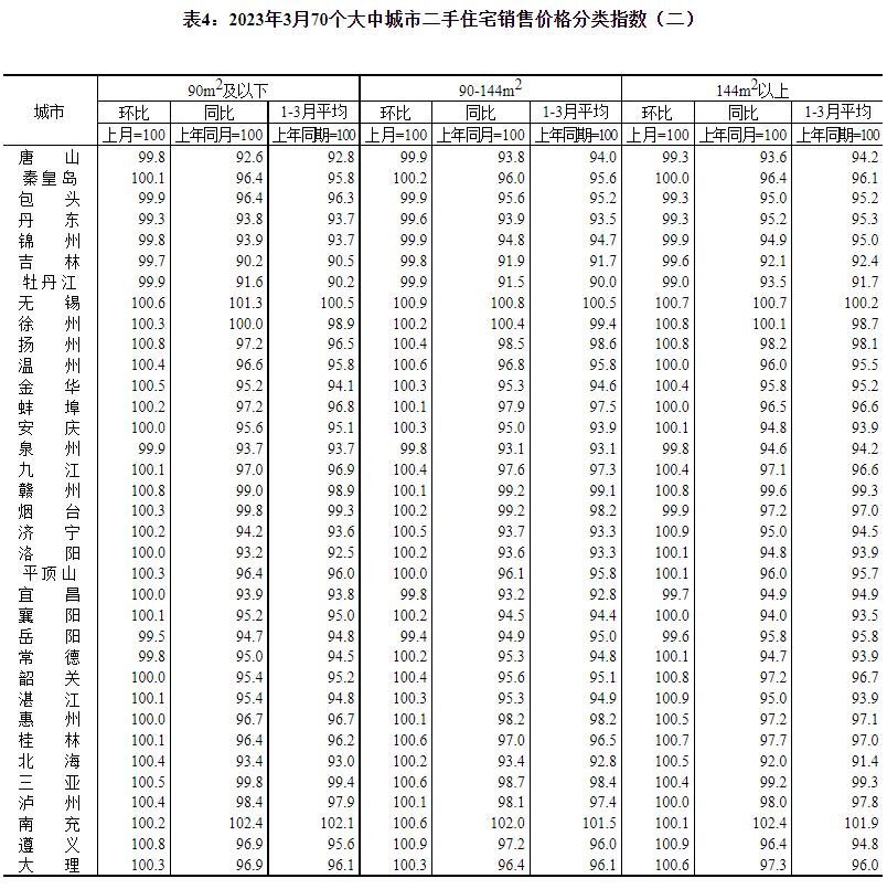 2023年3月份70个大中城市商品住宅销售价格变动情况