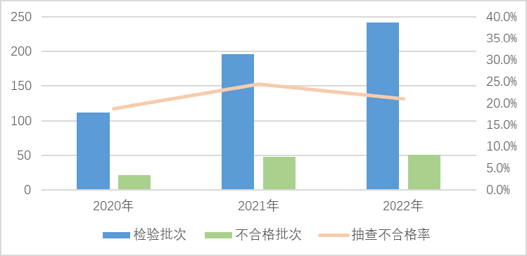 2022年日用及纺织品产品质量国家监督抽查情况通报