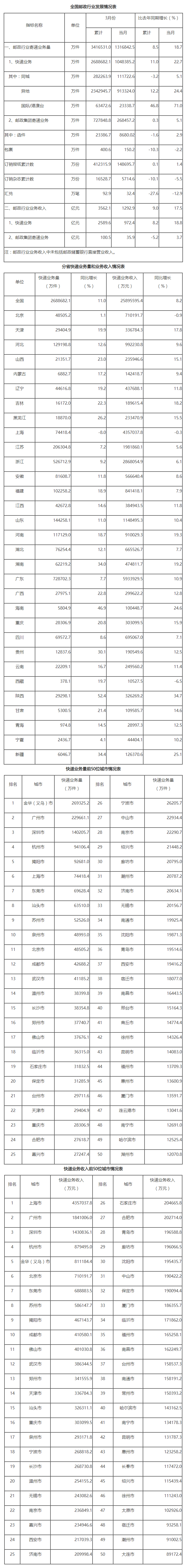 国家邮政局公布2023年一季度邮政行业运行情况