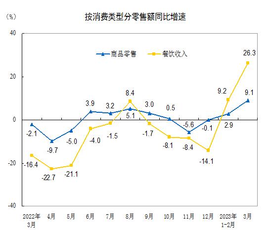 2023年3月份社会消费品零售总额增长10.6%