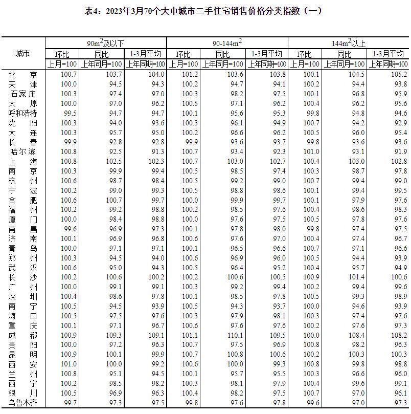 2023年3月份70个大中城市商品住宅销售价格变动情况