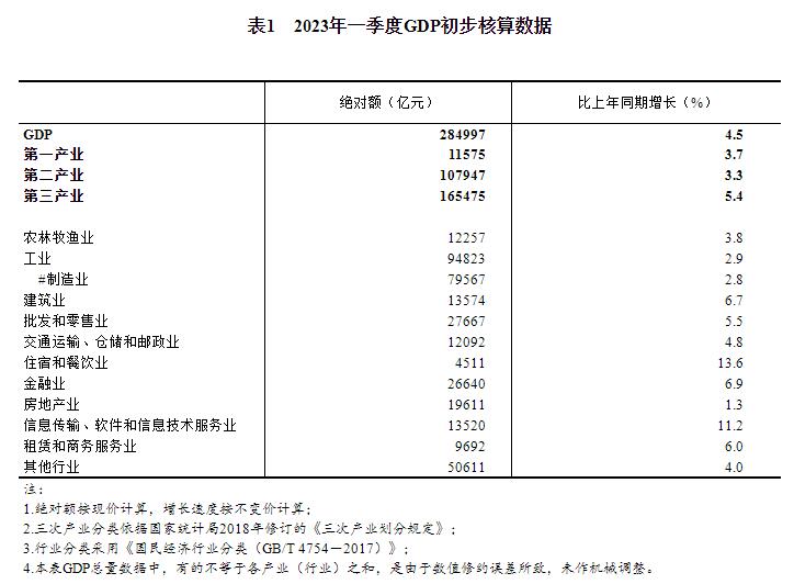 2023年一季度国内生产总值初步核算结果
