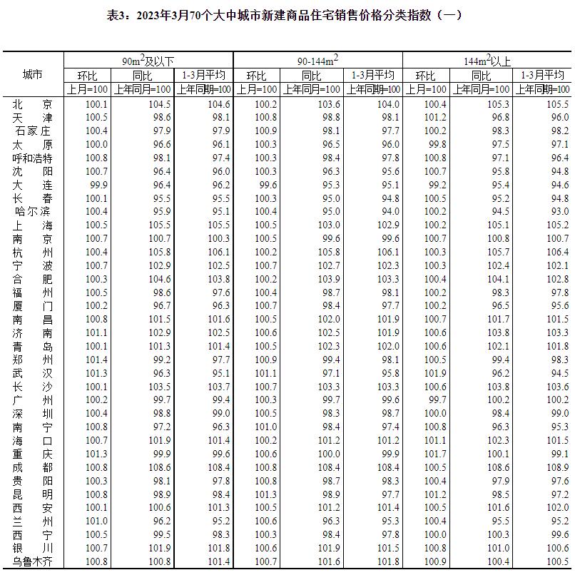 2023年3月份70个大中城市商品住宅销售价格变动情况