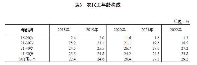 2022年农民工监测调查报告