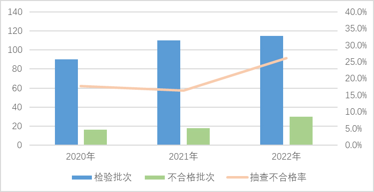 2022年日用及纺织品产品质量国家监督抽查情况通报