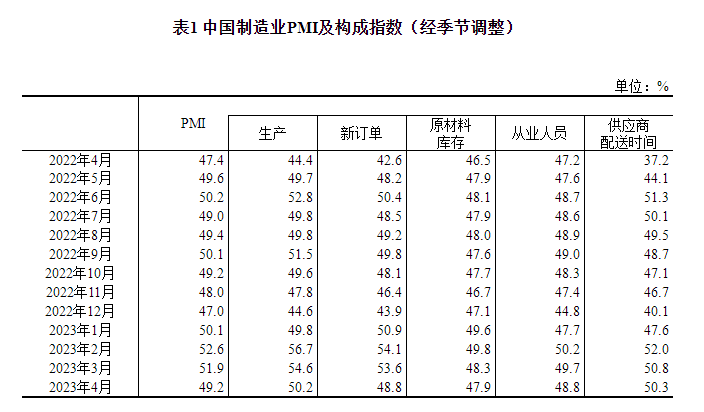 2023年4月中国采购经理指数运行情况