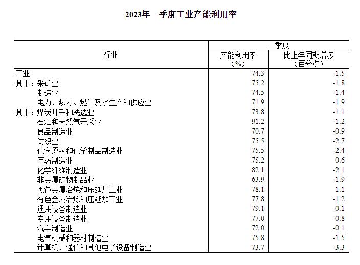 2023年一季度全国工业产能利用率为74.3%