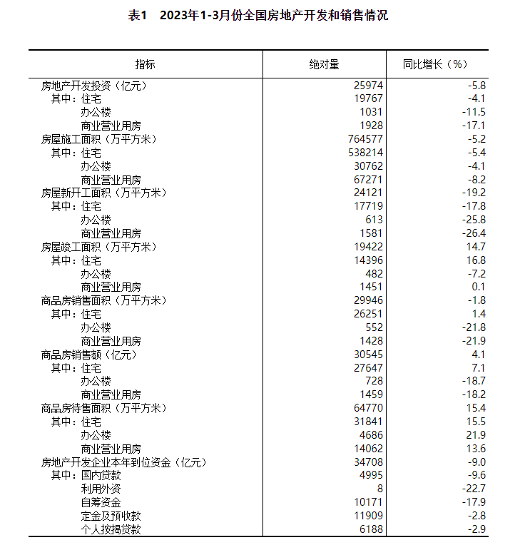 2023年1—3月份全国房地产市场基本情况