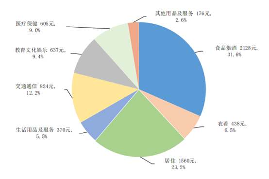 2023年一季度居民收入和消费支出情况