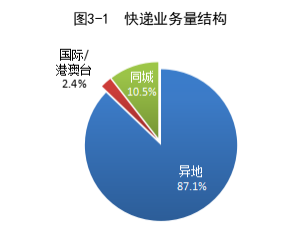 国家邮政局公布2023年一季度邮政行业运行情况