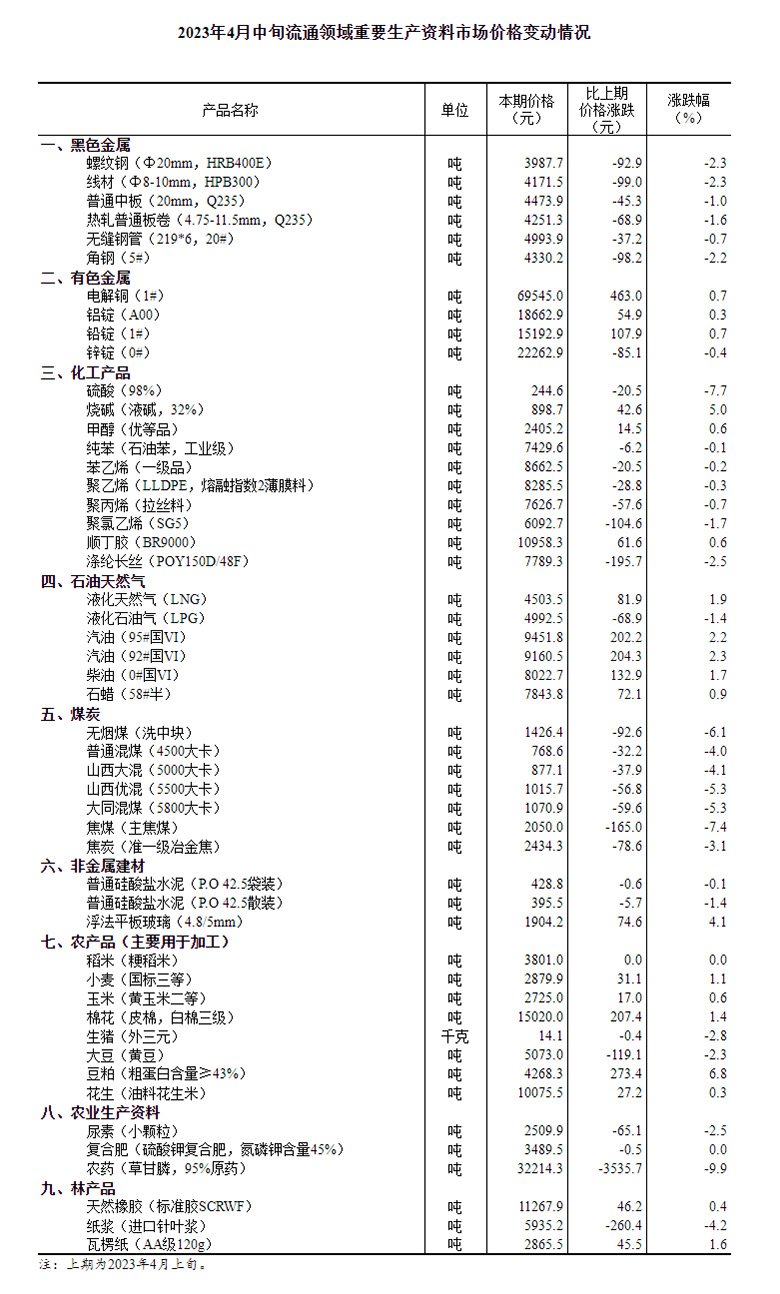 2023年4月中旬流通领域重要生产资料市场价格变动情况