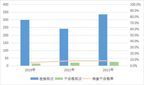 2022年装饰装修材料产品质量国家监督抽查情况通报