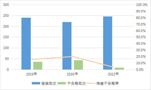 2022年装饰装修材料产品质量国家监督抽查情况通报