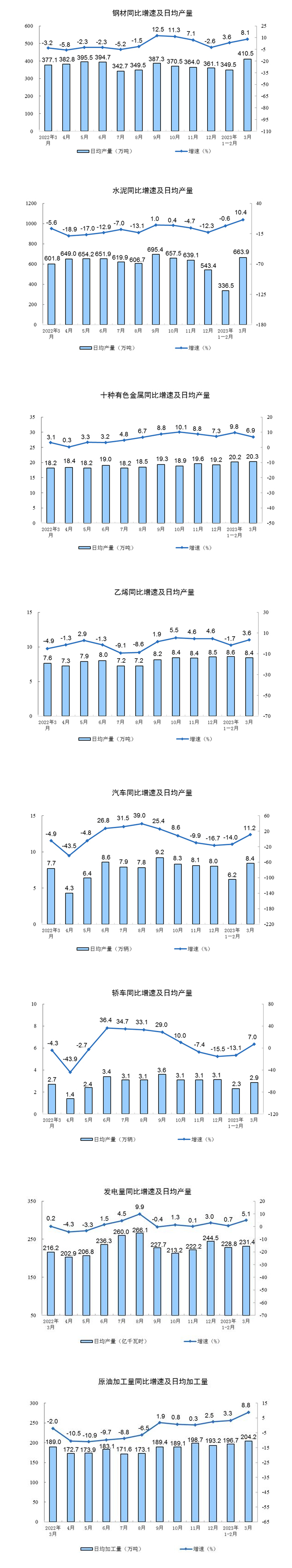 2023年3月份规模以上工业增加值增长3.9%