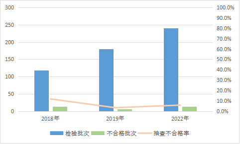 2022年装饰装修材料产品质量国家监督抽查情况通报