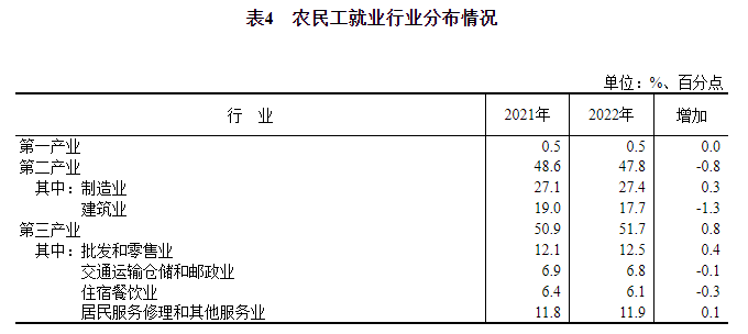 2022年农民工监测调查报告