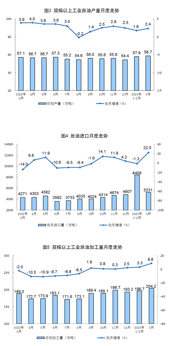 2023年3月份能源生产情况