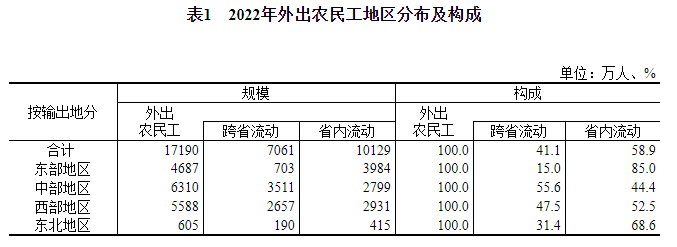 2022年农民工监测调查报告