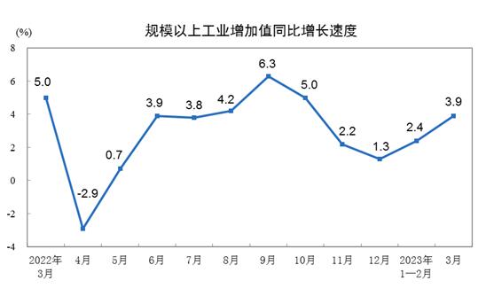 2023年3月份规模以上工业增加值增长3.9%