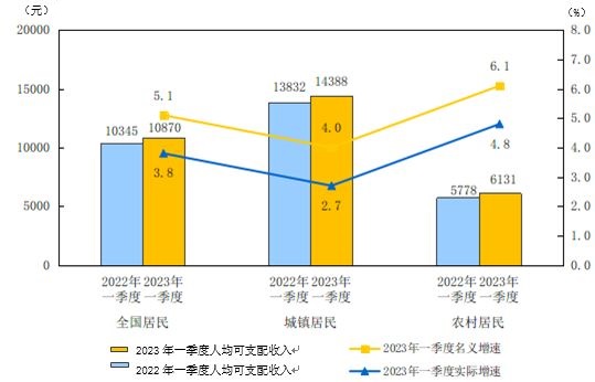 2023年一季度居民收入和消费支出情况