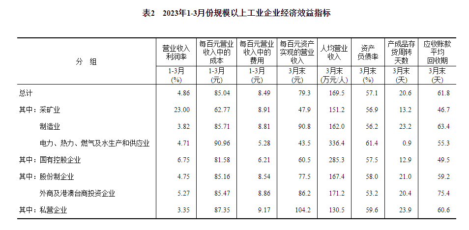 2023年1—3月份全国规模以上工业企业利润下降21.4%