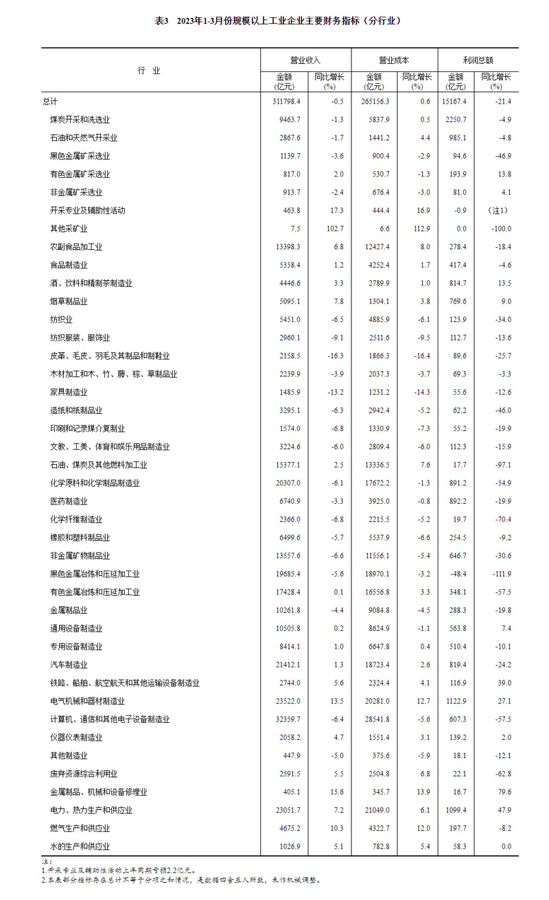 2023年1—3月份全国规模以上工业企业利润下降21.4%