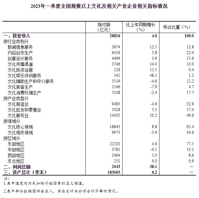 2023年一季度全国规模以上文化及相关产业企业营业收入增长4.0%