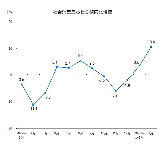 2023年3月份社会消费品零售总额增长10.6%