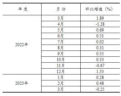 2023年1—3月份全国固定资产投资增长5.1%