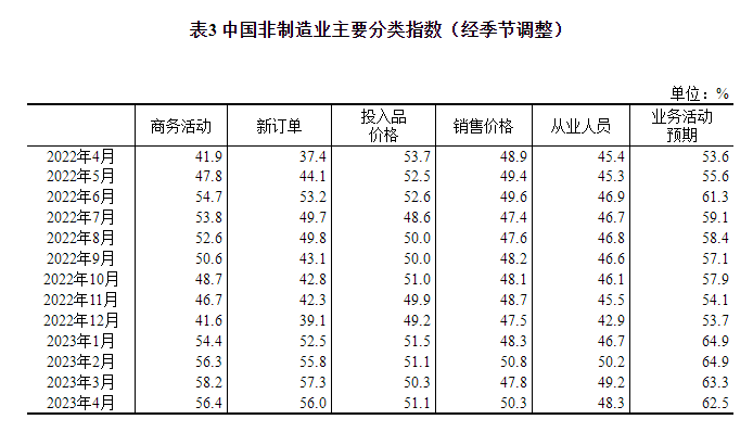 2023年4月中国采购经理指数运行情况