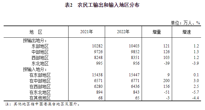 2022年农民工监测调查报告