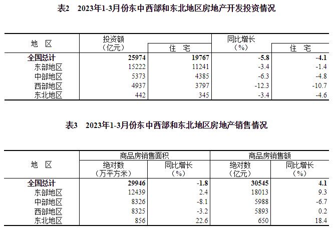 2023年1—3月份全国房地产市场基本情况