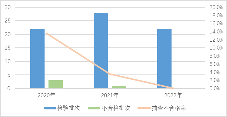 2022年日用及纺织品产品质量国家监督抽查情况通报