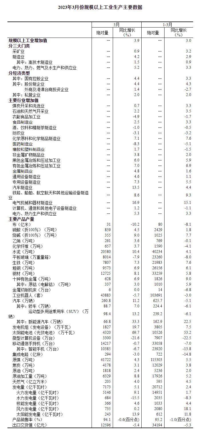 2023年3月份规模以上工业增加值增长3.9%