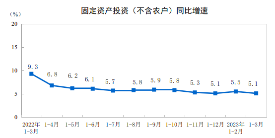 2023年1—3月份全国固定资产投资增长5.1%