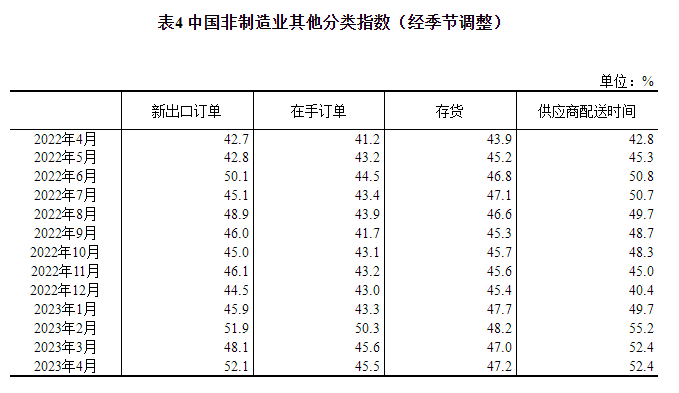 2023年4月中国采购经理指数运行情况