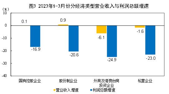 2023年1—3月份全国规模以上工业企业利润下降21.4%