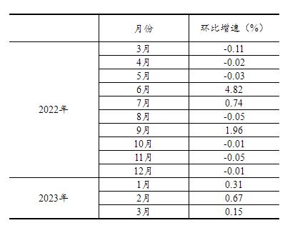 2023年3月份社会消费品零售总额增长10.6%
