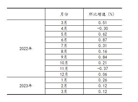 2023年3月份规模以上工业增加值增长3.9%