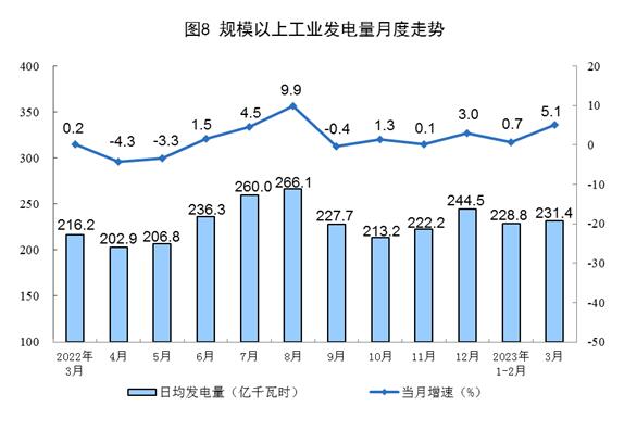 2023年3月份能源生产情况