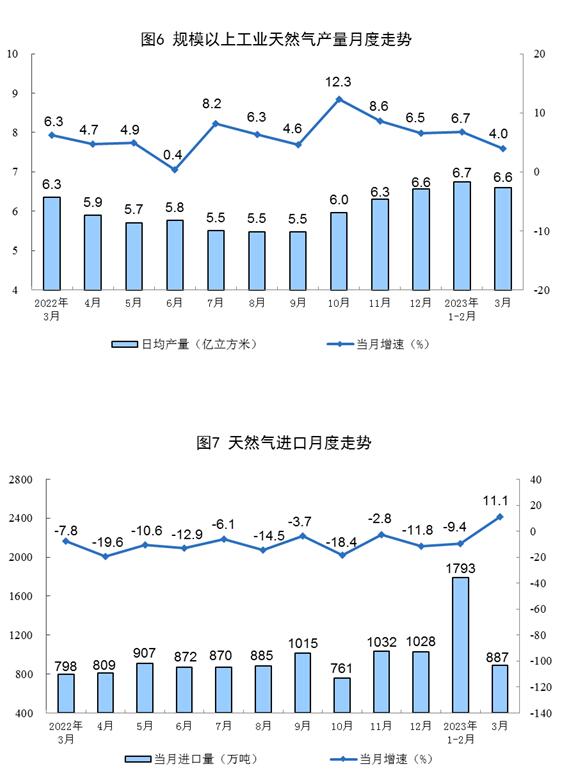 2023年3月份能源生产情况